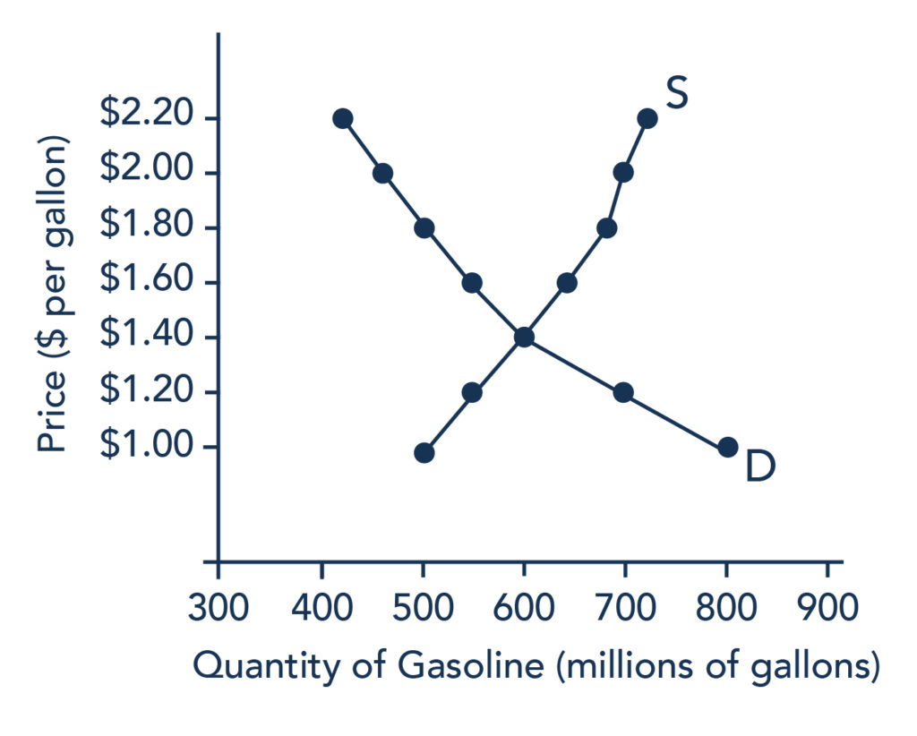 The graph shows the downward sloping demand curve and upward sloping supply curve for gasoline; the two curves intersect at the point of equilibrium. In this graph, the equilibrium point is where Quantity of gasoline demanded is equal to 600 million gallons and price per gallon is $1.40. The data plotted in this graph can be found in Table 1.