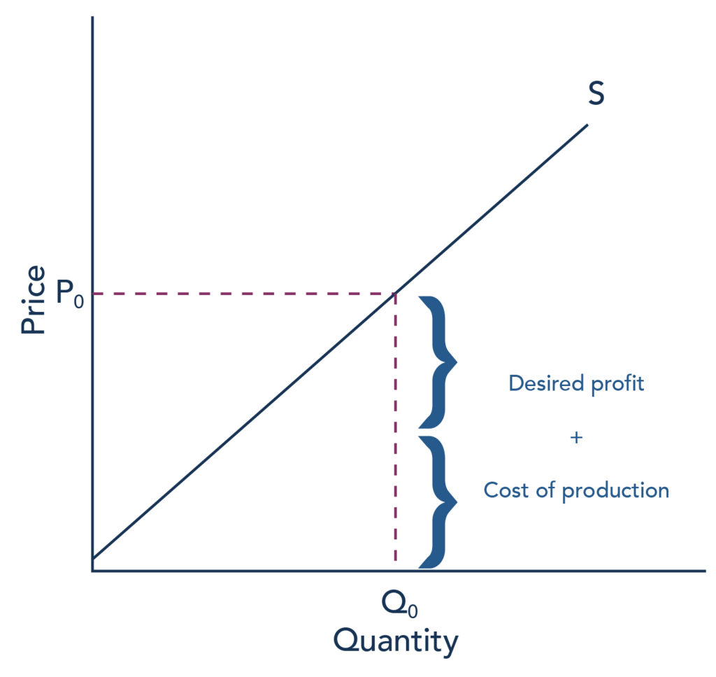 The graph represents the directions for step 2. For a given quantity of output (Q sub 0), the firm wishes to charge a price (P sub 0) which is equal to the cost of production plus the desired profit margin.