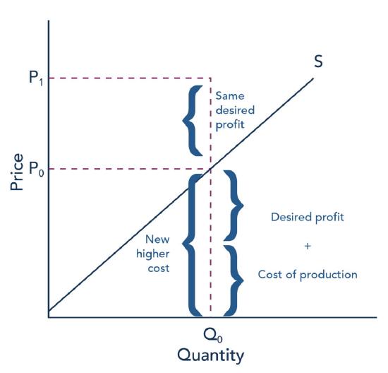The graph represents the directions for step 3. An increase in production cost by 75 cents will raise the price a firm wishes to charge (to P sub 1) for a given quantity of output (Q sub 0) by 75 cents because the firm wishes to make the same desired profit. The original supply curve is shown with Q sub 0 and P sub 0, and P sub 1 (the new equilibrium price) is shown above the supply curve.