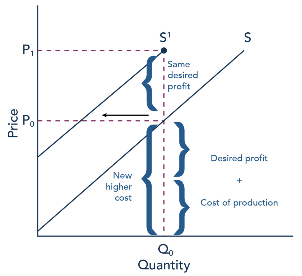 The graph represents the directions for step 4. The original supply curve is shown, but the new supply curve poses through P sub 1. An increase in the cost of production will shift the supply curve vertically by the amount of the cost increase.