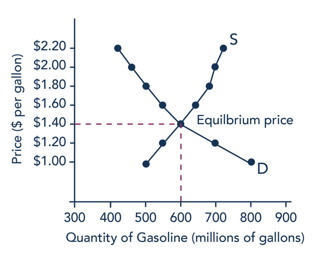 The graph shows a downward sloping demand curve and an upward sloping supply curve for gasoline; the two curves intersect at the point of equilibrium. The point of equilibrium in this graph is 600 million gallons of gas demanded at a price of $1.40 per gallon, making $1.40 per gallon the equilibrium price.