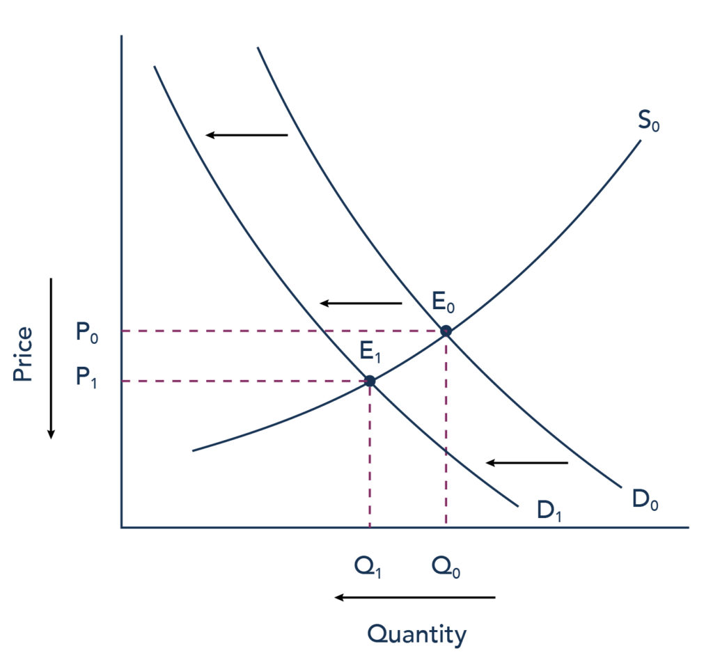 The graph represents the four-step approach to determining changes in equilibrium price and quantity of print news. Step 1: Draw the supply curve (S sub 0) and the demand curve (D sub 0) onto the coordinate plane. The supply and demand curve intersect at the point of equilibrium (labeled E sub 0). The equilibrium point has a corresponding equilibrium price and equilibrium quantity demand, plotted on the graph on the y axis and x axis respectively with the labels P sub 0 and Q sub 0. Step 2: With an increased consumption of digital news, there is a change in demand for print news. Step 3: The change in demand for print news is negative. This decrease in demand for print news is represented by a shift the demand curve to the left. Step 4: This new demand curve (D sub 1) intersects with S sub 0 at a different point on the supply curve, creating a new, lower equilibrium price (labeled E sub 1). The corresponding new equilibrium price (P sub 1) and equilibrium quantity demanded (Q sub 1) are both lower than the original equilibrium price and equilibrium quantity demanded.