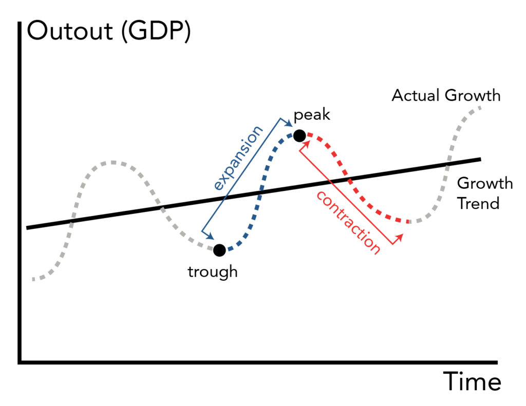 A graphical representation of the economic cycle. The x-axis represents time; the y-axis represents output (GDP). There are two lines on the graph: one is a straight upward sloping line and the other is a curvy line that increases and decreases superimposed on the straight line. This curvy line increases and decreases at steady intervals, creating three peaks and three dips on the graph. The lowest point of this line’s dips is called a “trough” and the highest point on the line’s peak called a “peak”. The increase between the trough and the peak is called an “expansion” and the decrease between a peak and a trough is called a “contraction”. Both lines are upward sloping, showing that this model predicts that GDP will increase over time, even as the market experiences troughs and peaks during the economic cycle.