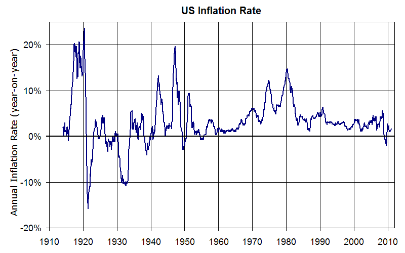 A chart showing the US Inflation Rate from 1910 to 2012. The inflation rate starts at 0%, with a spike to 25% in 1921, and a dip to negative 15% in the early 1920s. The inflation rate recovered to around 5% in the mid 1920s, but fell again to negative 10% in the early 1930s. Between the 1940s and 1980s, the inflation rate moved between 0 percent and 19 percent. Between 1980 and 1984 the inflation rate started at about 14% and dropped to about 5%. Between the mid 1980s and into the 2000s, the inflation rate stayed between 0 percent and 5 percent. In 2009, the rate dipped just below 0 percent, recovering to just below 2 percent in 2010.