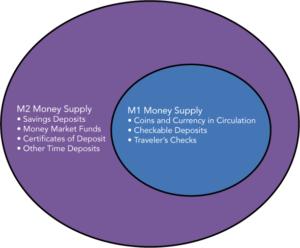 The figure shows that the components of M1 money supply are part of the M2 money supply. M1 includes coins and currency in circulation, checkable (demand) deposit, and traveler’s checks. M2 contains M1 money supply, savings deposits, money market funds, certificates of deposit, and other time deposits.