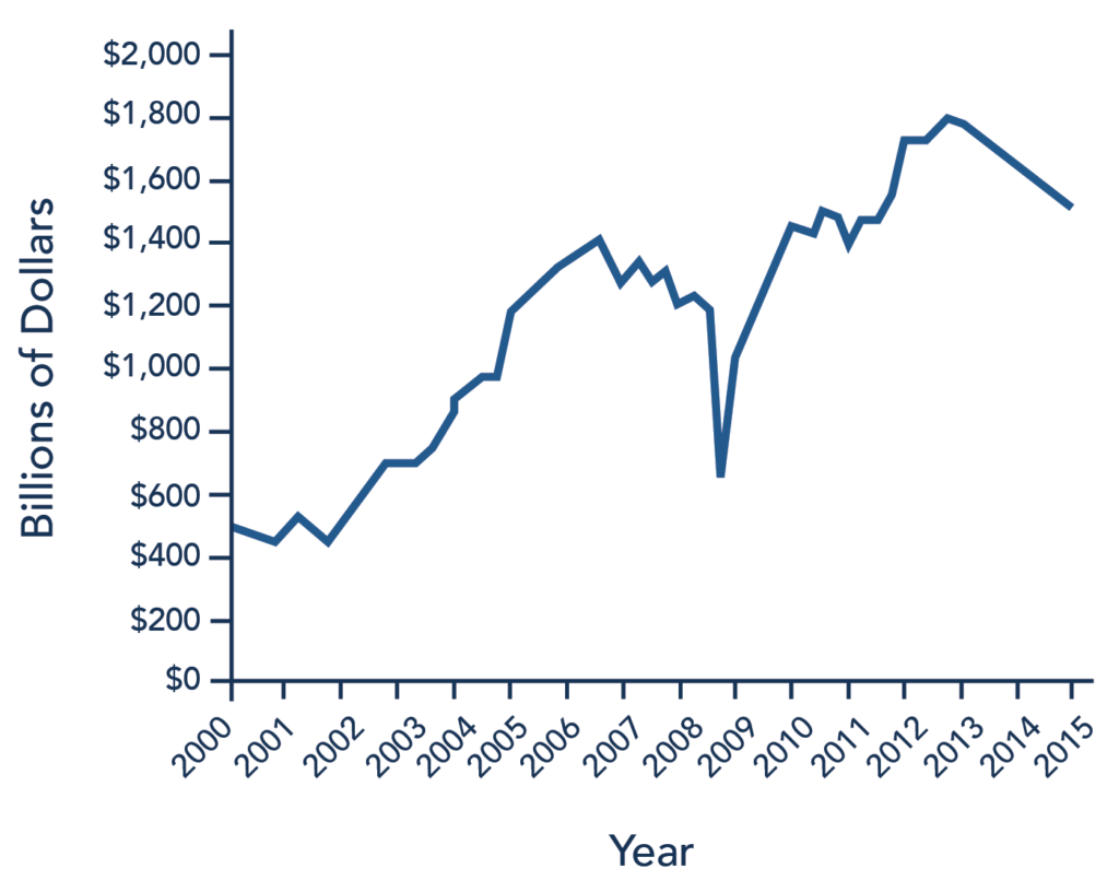 Corporate profits after tax were around $500 billion in 2000 and climbed as high as $1,400 billion around 2007 before plummeting down around $600 billion in 2009. Corporate profits began climbing again after the 2009 dip and 2013 reports showed corporate profits after tax were around $1,800 billion. Then corporate profits decreased slightly and were at around $1,400 billion in 2015.