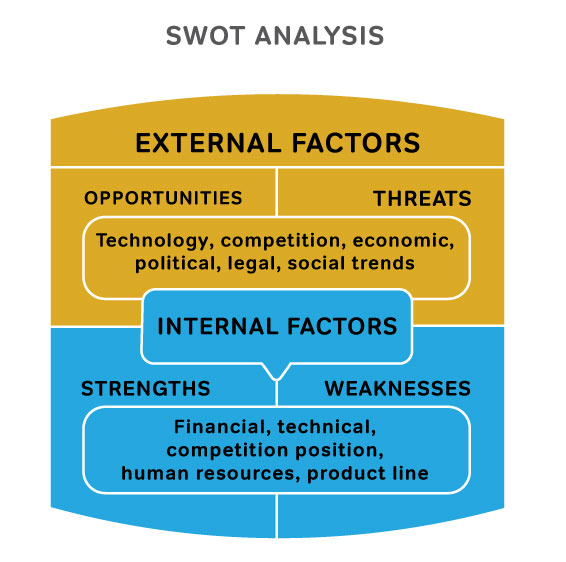 SWOT Analysis is made of external and internal factors. External factors are opportunities and threats. They are technology, competition, economic, political, legal, and social trends. Internal factors are strengths and weaknesses. They are financial, technical, competition position, human resources, and product line.