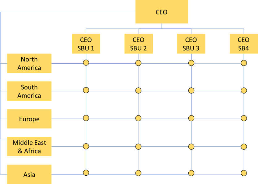 A matrix organizational structure with the CEO at top, four CEOs of SBUs below the CEO, and five geographic locations under the CEO along left side of the chart. The geographical locations (North America, South America, Europe, Middle East & Africa, and Asia) are connected to each CEO SBU (represented by horizontal lines) and each CEO SBU is connected to each geographical region (represented by vertical lines). These vertical lines and horizontal lines form a grid with twenty nodes, each node representing the connection between a CEO SBU and a geographical region.