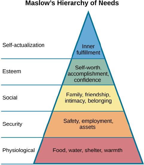 Maslow’s Hierarchy of Needs. A triangle is divided vertically into five sections with corresponding labels inside and outside of the triangle for each section. From bottom to top, the triangle's sections are labeled: “physiological” corresponds to “Food, water, shelter, warmth”: “security” corresponds to “Safety, employment, assets”: “social” corresponds to “Family, friendship, intimacy, belonging”; “esteem” corresponds to “Self-worth, accomplishment, confidence”; and “self-actualization” corresponds to “Inner fulfillment”.