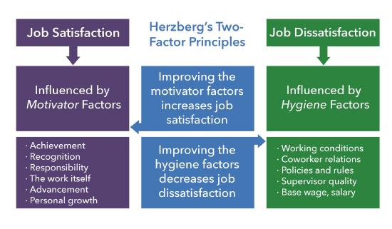 Chart showing the factors that contribute to job satisfaction and job dissatisfaction according to Herzberg's Two-Factor Theory. Job dissatisfaction is influenced by hygiene factors; job satisfaction is influenced by motivator factors. Improving motivator factors increases job satisfaction. Improving hygiene factors decreases job dissatisfaction. Motivator factors include: achievement, recognition, responsibility, the work itself, advancement, and personal growth. Hygiene factors include working conditions, coworker relations, policies and rules, supervisor quality, and based wage or salary.