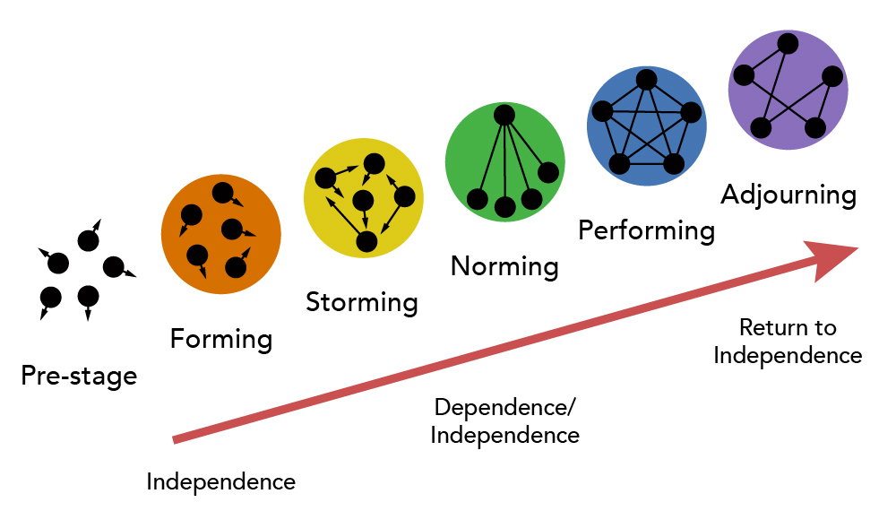The six stages of forming a group: pre-stage, where individuals are not linked; forming, where individuals are in a loose group; storming, where individuals are starting to form connections; norming, where individuals have formed a structure; performing, where all individuals are connected to one another; and adjourning, where connections are starting to dissolve. The process starts with Independence. At the norming and performing stages individuals are dependent. As the group adjourns, individuals return to independence.
