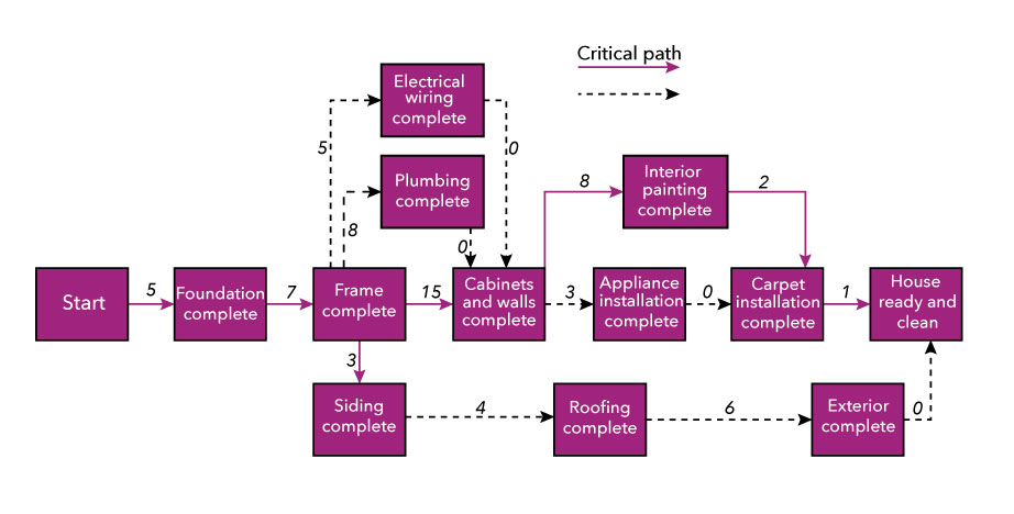 There are eight tasks on the critical path and there are thirteen tasks total. The tasks that are not on the critical path rely on the critical path tasks to be completed. This is important because it means if a critical path task gets delayed, the whole project gets delayed. The critical path is as follows: Start flows to foundation complete flows to frame complete flows to both siding complete and cabinet and walls complete. Cabinet and walls complete flows to interior painting complete flows to carpet installation complete which flows to house ready and clean. The critical path takes a total of 38 days total. The frame must be complete before the following can happen: Electrical wiring, plumbing, and siding. Then the cabinets and walls can be completed and the roofing can be completed. After that, roofing, appliance installation, and interior painting can be completed. After that, carpet can be installed and the exterior can be completed which completes the project.