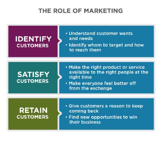 Title: The Role of Marketing. Three roles: Identify customers, satisfy customers, and retain customers. Identifying customers includes understanding customer wants and needs and identifying who to target and how to reach them. Satisfy customers includes making the right product or service available to the right people at the right time and making everyone feel better off from the exchange. Retaining customers includes giving customers a reason to keep coming back and finding new opportunities to win their business.