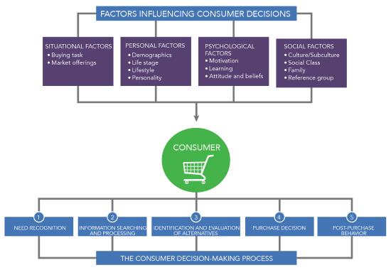 The consumer is in the middle of the following: Factors influencing consumer decisions, and the consumer decision-making process. Factors that influence consumer decisions can be grouped into 4 categories: Situational, personal, psychological, and social. These categories are explained in the text preceding this image. The consumer decision making process consists of five stages: 1. Need recognition. 2. Information searching and processing. 3. Identification and evaluation of alternatives. 4. purchase decision. 5. post-purchase behavior.