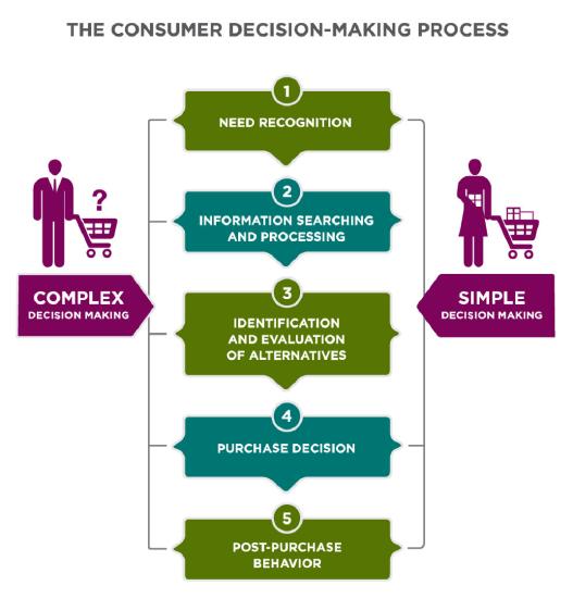 The Consumer Decision-Making Process for complex and simple decision making. Complex Decision is Step 1: Need recognition flows to Step 2: Information searching and processing flows to Step 3: identification and evaluation of alternatives flows to Step 4: purchase decision flows to Step 5: Post-purchase behavior. Simple Decision Making is Step 1: Needs recognition flows to Step 4: Purchase Decision flows to Step 5: Post-Purchase Behavior.