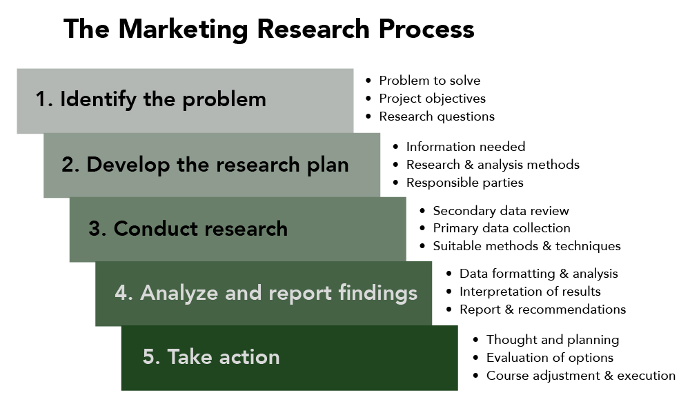 Steps of the Marketing Research Process: 1. Identify the problem (this includes identifying the problem to solve, project objectives, and research questions). 2. Develop the research plan (What information is needed? What research & sales methods will you use? Who are the responsible parties?). 3. Conduct research (this includes a secondary data review, primary data collection, and using suitable methods and techniques. 4. Analyze and report findings (this includes data formatting and analysis, interpretation of results, and reports and recommendations. 5. Take action (this includes thought and planning, evaluation of options, course adjustment and execution.