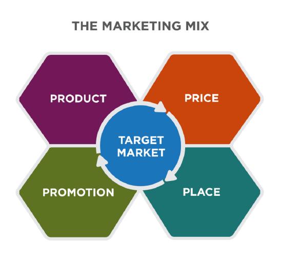 Title: The Marketing Mix. A graphic showing “Target Market” as the central piece of the 4 Ps surrounding it: Product, Price, Promotion, Place.