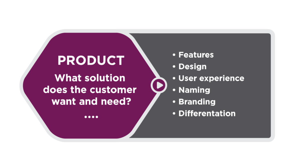 Purple hexagon with the following text in the center: Product: What solution does the customer want and need. Outside the hexagon, to the right, is a list of considerations: features, design, user experience, naming, branding, differentiation