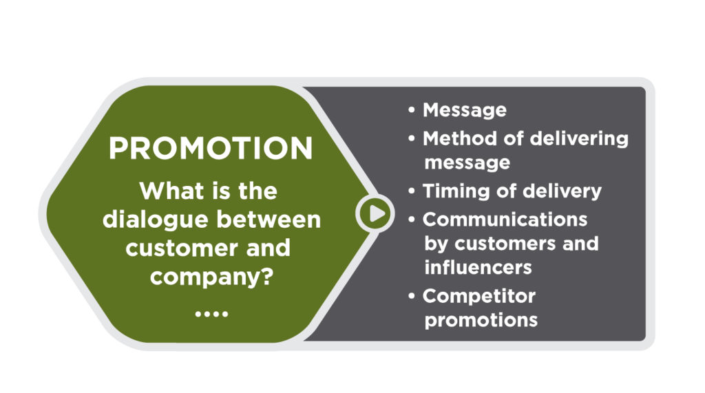 Green hexagon with the following text in the center: Promotion: What is the dialogue between customer and company? Outside the hexagon, to the right, is a list of considerations: Message; method of delivering message, timing of delivery; communications by customers and influencers; competitor promotions.