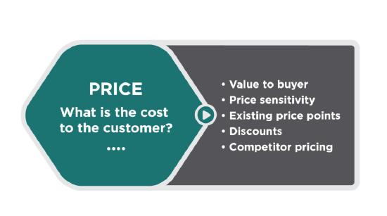 Turquoise hexagon with the following text in the middle: Price: what is the cost to the consumer? Outside the hexagon, at the right, is a list of considerations: value to buyer, price sensitivity, existing price points, discounts, competitor pricing