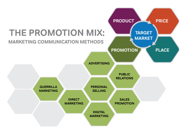 The Promotion Mix: Marketing Communication Methods. The Target Market is surrounded by the four Ps: Product, Price, Place, and Promotion. The Promotion mix include the following items: Advertising, Public Relations, Sales Promotion, Personal Selling, Digital Marketing, Direct Marketing, and Guerrilla Marketing.
