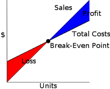 Line graph showing the point where the Sales Revenue equals the Total Costs. There are two lines on the graph, one representing Total Costs and on representing Sales Revenue. At first, Sales Revenue is less than Total Costs, which creates a loss for the company. However, as the units increase the Sales Revenue and Total Costs line intersect at the Break-Even Point, where Sales Revenue and Total Costs are equal. After the Break-Even Point, the Sales Revenue starts to outpace the Total Costs, resulting in a growing profit. The loss and the profit are represented by two areas on the graph: the area between the Sales and the Total Costs line before the Break-Even point, and the area between the Sales and the Total Costs line after the Break-Even Point.