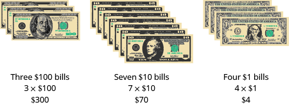 An image of three stacks of American currency. First stack from left to right is a stack of 3 $100 bills, then a stack of 7 $10 bills, then a stack of 4 $1 bills. 3 time $100 equals $300, 7 times $10 equals $70, and 4 times $1 equals $4.