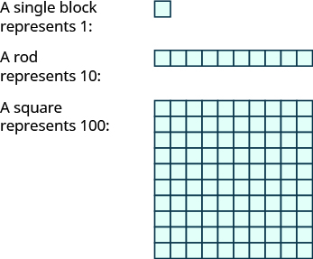 An image with three items. The first item is a single block with the label "A single block represents 1". The second item is row of ten squares with the label "A rod represents 10". The third items is a square made up of smaller squares with the label "A square represents 100".