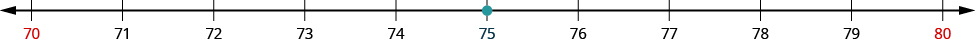 An image of a number line from 70 to 80 with increments of one. All the numbers on the number line are black except for 70 and 80 which are red. There is a teal dot at the value 75.