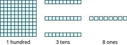An image consisting of three items. The first item is a square of 100 blocks, 10 blocks wide and 10 blocks tall, with the label 1 hundred. Then 3 separate rows of squares with the label 3 tens. Then 8 single squares with the label 8 ones.