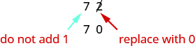 An image of the value 72 with two slashed through. An arrow points to the two with the label "replace with zero", and an arrow pointed to the seven with the label "do not add 1". Under the 72 is the number 70.