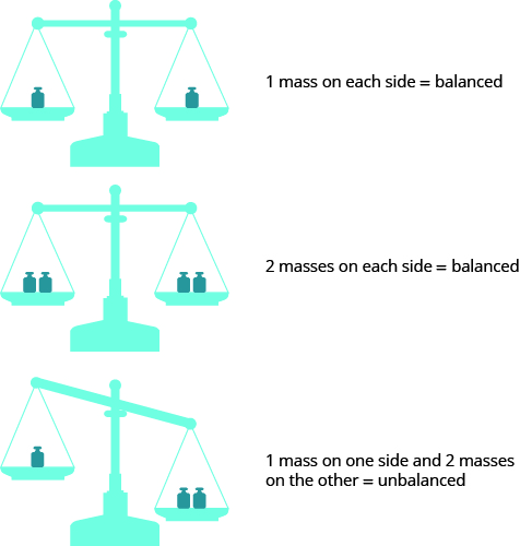 Three balance scales are shown. The top scale has one red weight on each side and is balanced. Beside it is