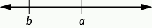 The figure shows a horizontal number line that begins with the letter b on the left then the letter a to its right.