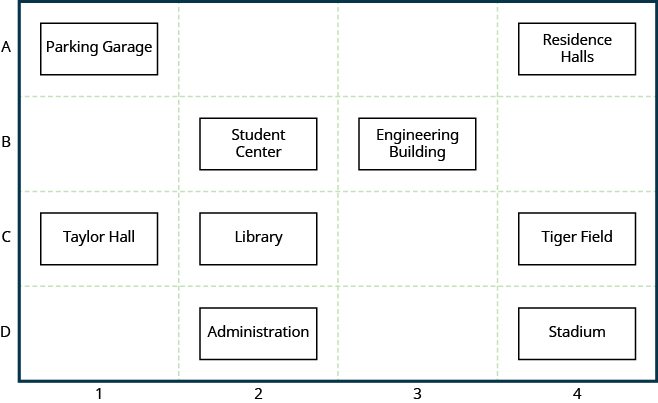 The figure shows a labeled grid representing the Campus Map. The columns are labeled 1 through 4 and the rows are labeled A through D. At position A-1 is the title Parking Garage. At position A-4 is a rectangle labeled Residence Halls. At position B-2 is a rectangle labeled Student Center. At position B-3 is a rectangle labeled Engineering Building. At position C-1 is a rectangle labeled Taylor Hall. At position C-2 is a rectangle labeled Library. At position C-4 is a rectangle labeled Tiger Field. At position D-4 is a rectangle labeled Stadium.