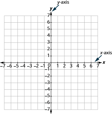 The graph shows the x y-coordinate plane. The x and y-axis each run from -7 to 7. An arrow points to the horizontal axis with the label
