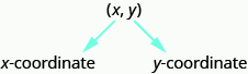 The ordered pair x y is labeled with the first coordinate x labeled as