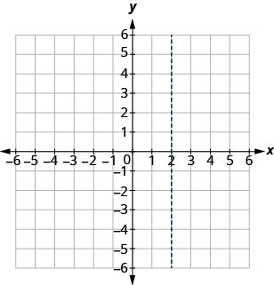 The graph shows the x y-coordinate plane. The x and y-axis each run from -6 to 6. There is a vertical dotted line passing through 2 on the x-axis.