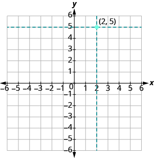 The graph shows the x y-coordinate plane. The x and y-axis each run from -6 to 6. An arrow starts at the origin and extends right to the number 2 on the x-axis. An arrow starts at the end of the first arrow at 2 on the x-axis and goes vertically 5 units to a point labeled