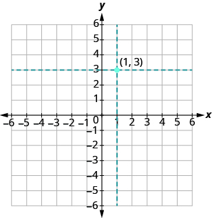 The graph shows the x y-coordinate plane. The x and y-axis each run from -6 to 6. A horizontal dotted line passes through 3 on the y axis. A vertical dotted line passes through 1 on the x axis. The dotted lines intersect at a point labeled