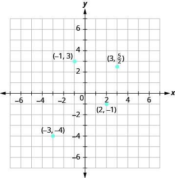 The graph shows the x y-coordinate plane. The x and y-axis each run from -7 to 7. The point