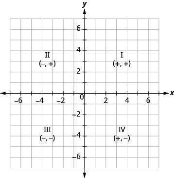 The graph shows the x y-coordinate plane. The x and y-axis each run from -7 to 7. The top-right portion of the plane is labeled