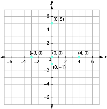 The graph shows the x y-coordinate plane. The x and y-axis each run from -7 to 7. The point
