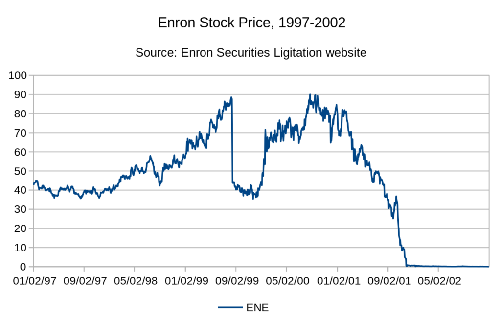 A line graph showing the success of the Enron Stock Price to its sharp crash in 2002.