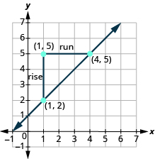 The graph shows the x y-coordinate plane. The x-axis runs from -1 to 7. The y-axis runs from -1 to 7. Two labeled points are drawn at