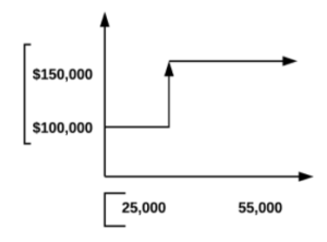 a graph where the x-axis ranges from 25,000 to 55,000 units and the y-axis ranges from $100,000 to $150,000. The line on the graph starts at $100,000 until it gets to around 35,000 units then it increases to $150,000 and stays there.