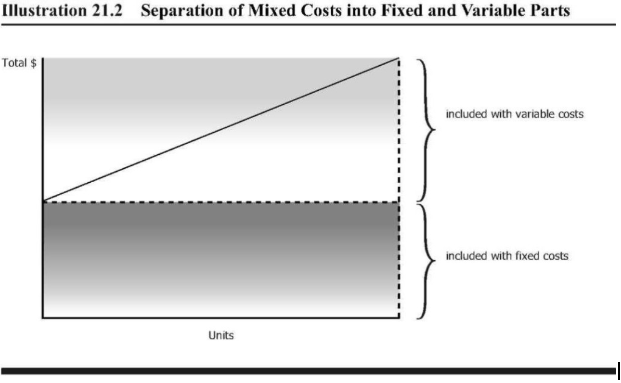 A graph showing the mixed costs into fixed and variable parts. Total $ is on the Y-axis and units is on the x-axis.