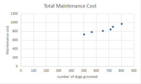 A graph showing total maintenance cost with number of dogs groomed on the x-axis and maintenance cost on the y-axis. As the number of dogs groomed increases, maintenance cost increases.