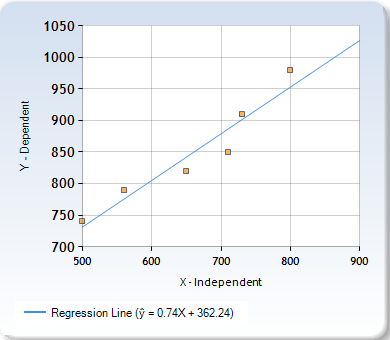A graph depicting a regression line with "independent" on the x-axis and "dependent" on the y-axis. The graph is trending in a linear progression.
