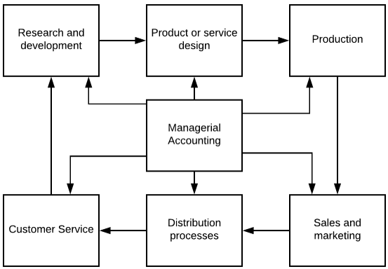 A flowchart showing the flow of managerial accounting. It starts with managerial accounting and flows to research and development which flows to product or service design which flows to production which flows to sales and marketing which flows to distribution processes which flows to customer services which flows back to research and development.