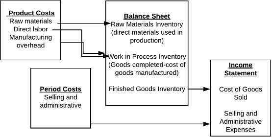 A flowchart showing the relationship between product costs, period costs, balance sheets, and income statements. Product costs (raw materials, direct labor, manufacturing overhead) go directly into the balance sheet ( raw materials inventory, work in process inventory, finished goods inventory). The finished goods inventory can then go to the income statement, which consists of cost of goods sold and selling and administrative expenses. Period costs (selling and administrative) go straight to the income statement.